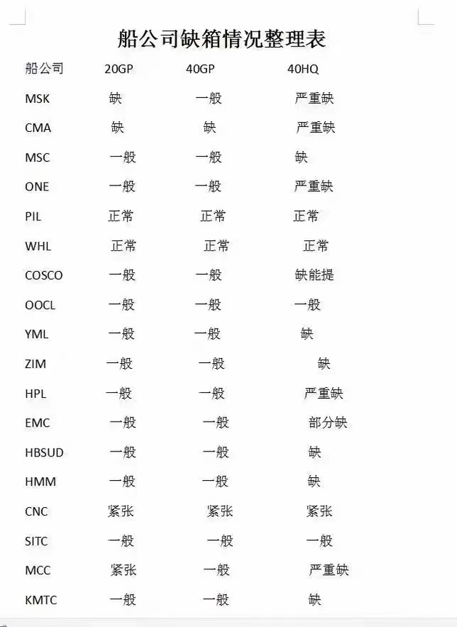 跨境电商平台海陆空运价暴涨！空箱加价也难抢