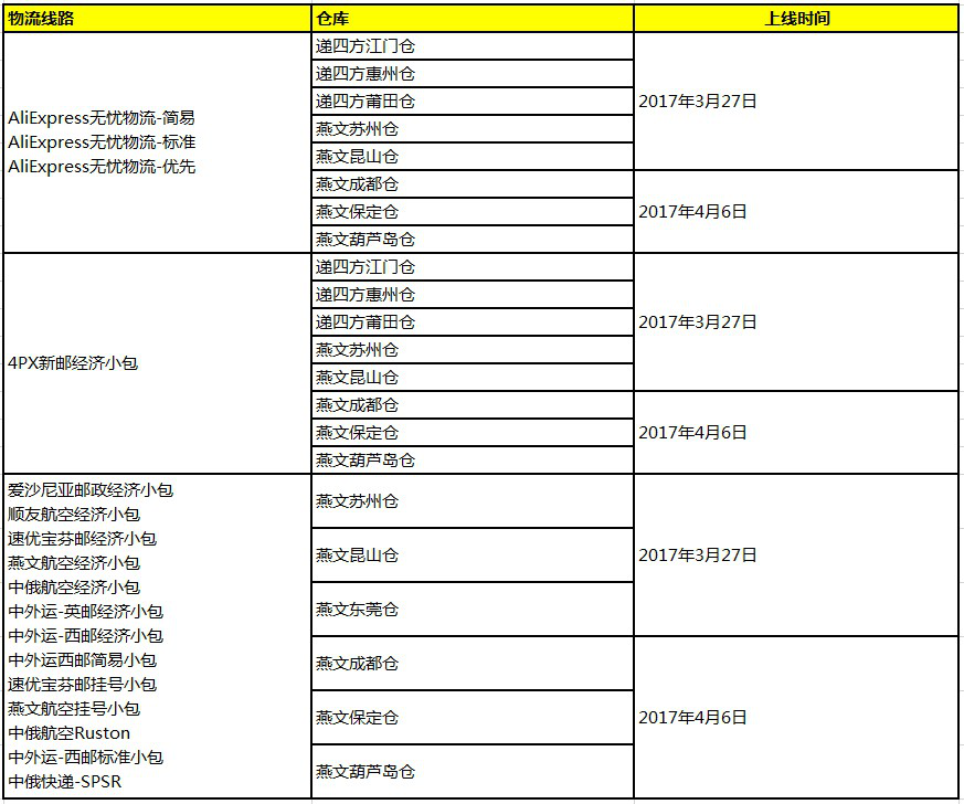 b2b除了国足赢球，你还要关注速卖通的物流3大变动！