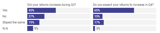 After the peak season of e-commerce platforms, the return rate of online shopping in the United States has increased to 25%, and seller costs are rising again!