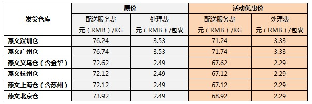 跨境电商平台线上发货西班牙专线优惠即将开始