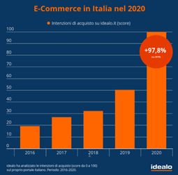 电商平台线上购买增加97.8%，意大利2020线上消费报告出炉