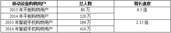 跨境出海俄罗斯网购，平板用户远高于手机