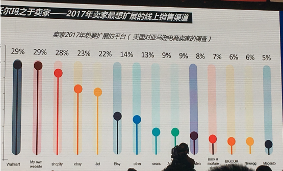 跨境电商2017年亚马逊卖家最想入驻的平台，是它！