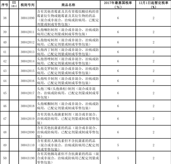 b2b进口跨境电商再迎来利好：关税再次降低