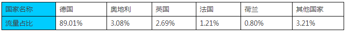 b2b最新数据：德国最热门的5个服饰电商网站