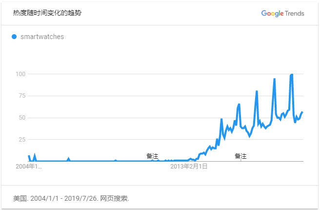 跨境电商旺季来临！这10类热门产品将在下半年爆发