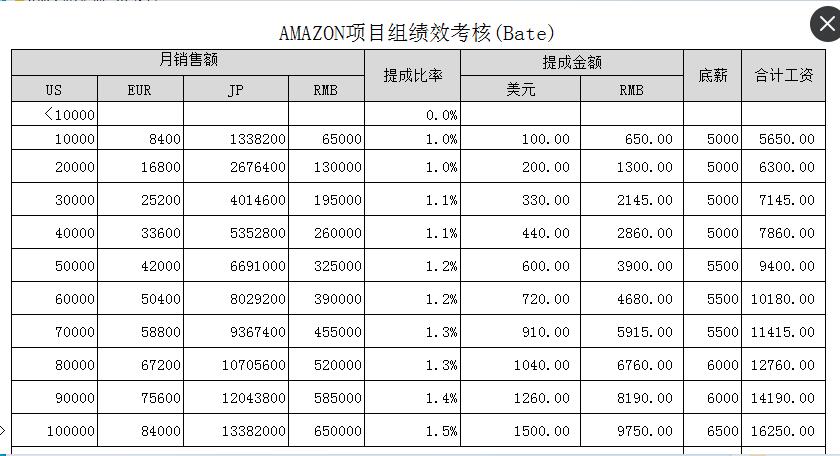 跨境电商平台亚马逊行业薪资之痛：你的工资有太多水分了？