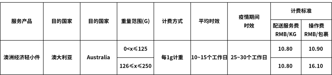 跨境电商物流eBay最新公告：关于SpeedPAK 10月16日起运费调整通知