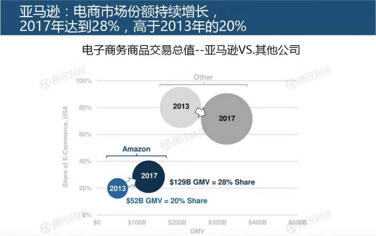 跨境资讯2018年《互联网趋势》报告发布，透露电商行业的这几点信息