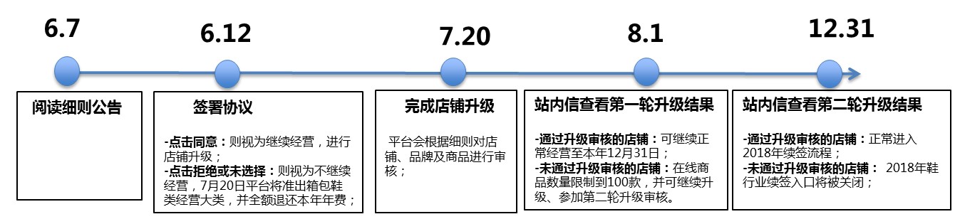 跨境出海速卖通三大行业品牌邀约细则公布  升级完成后可正常运营