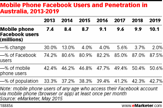 出海澳大利亚Facebook移动用户普及率位列亚太地区首位