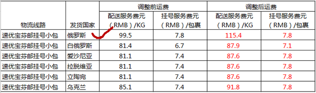 跨境电商物流速卖通运费调整，俄罗斯方向包裹获22元/KG最大降幅