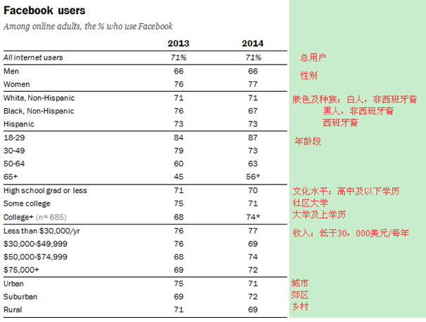 电商平台【数据】揭秘五大社交平台用户情况