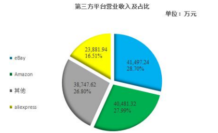 跨境电商海翼电商和跨境通财报出炉，上半年赚了多少你知道吗？