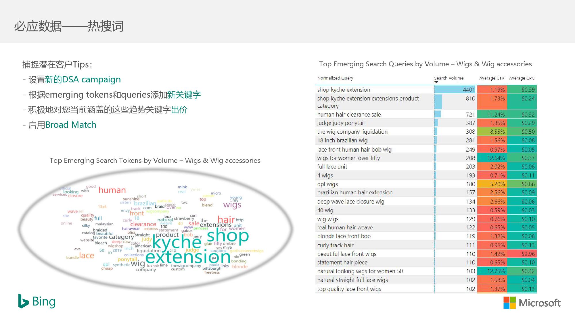 电商平台Bing发布《假发市场洞察》，中国假发生产占全球80%市场份额