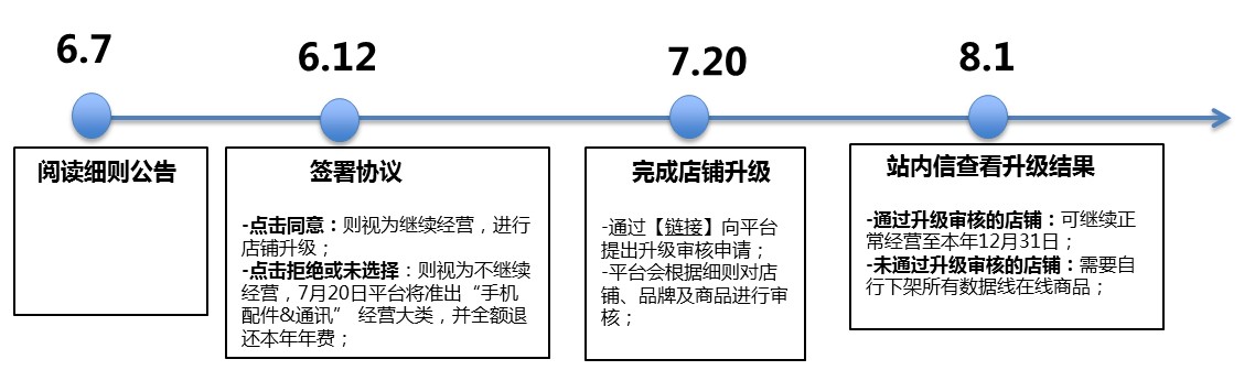 出海资讯速卖通三大行业品牌邀约细则公布  升级完成后可正常运营