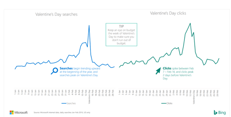 出海资讯移动端未来趋势： Bing情人节购物搜索数据全披露