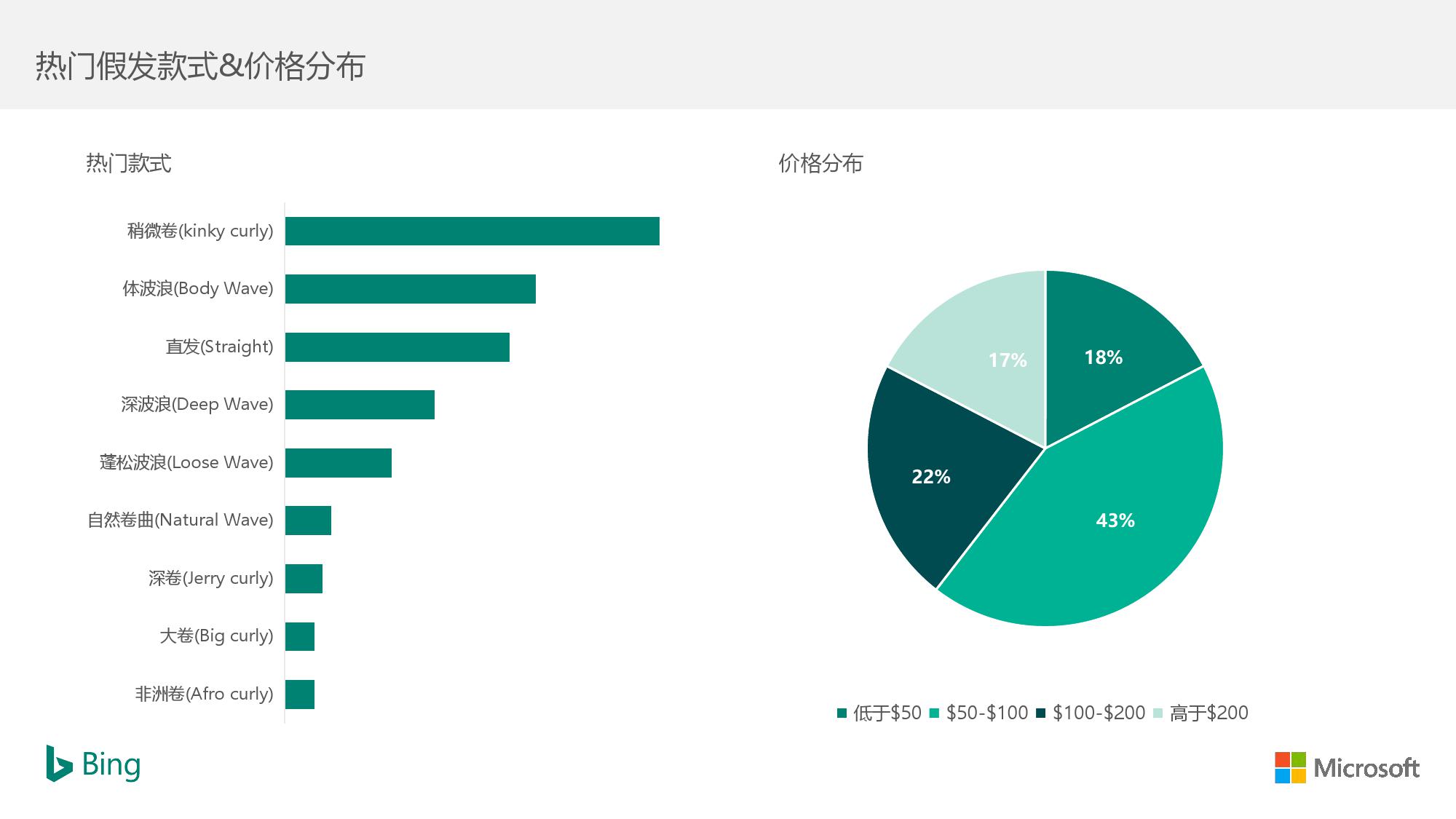 出海资讯Bing发布《假发市场洞察》，中国假发生产占全球80%市场份额