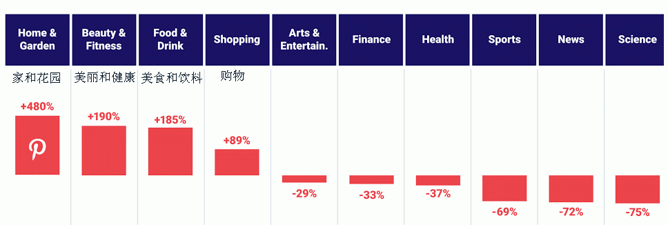 出海资讯揭秘Pinterest营销数据