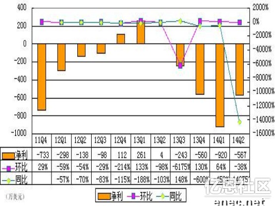 跨境电商物流兰亭集势财报图解：2014年Q2营收8980万美元，净亏损570万美元