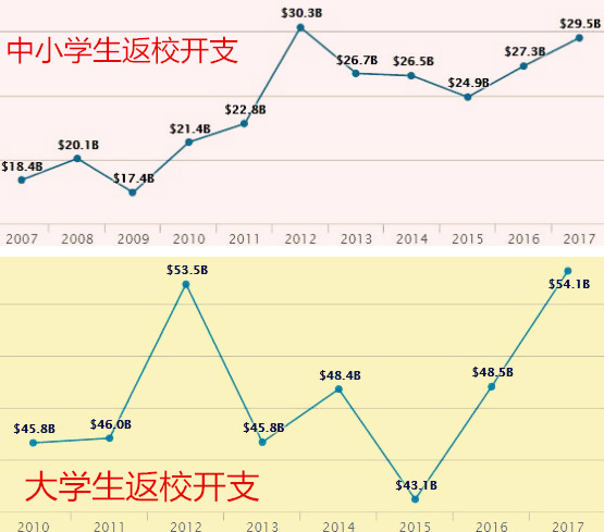 跨境电商平台返校开销将达836亿美元，这些产品销量开始飙升