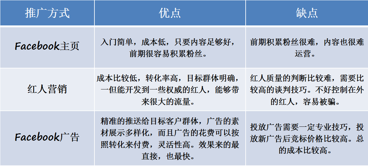 出海年会精华14：Facebook引流方法和操作技巧（上篇）