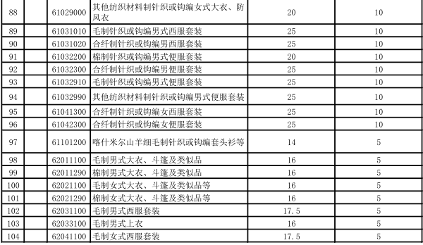 跨境电商物流进口跨境电商再迎来利好：关税再次降低