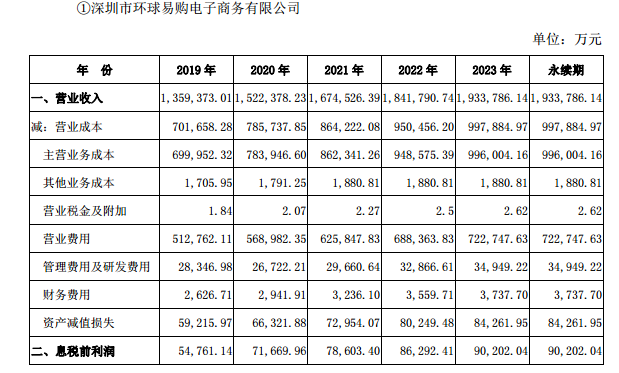 电商平台跨境通2018年存货跌价准备59053.32万元，超25万SKU或“掉价”