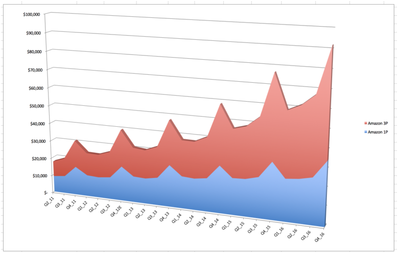 跨境电商物流亚马逊2016财年第3季度财报—喜忧参半地进入2016年节日季