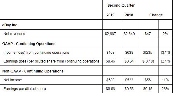 出海资讯eBay发布Q2财报，总交易额达226亿美元