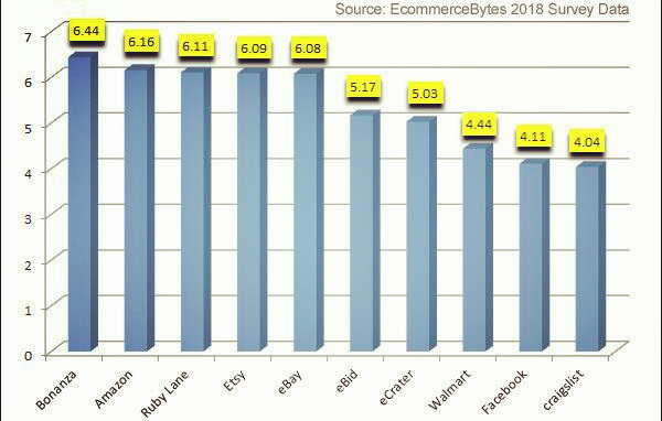 跨境电商卖家亲选：最赚钱的电商平台TOP 10