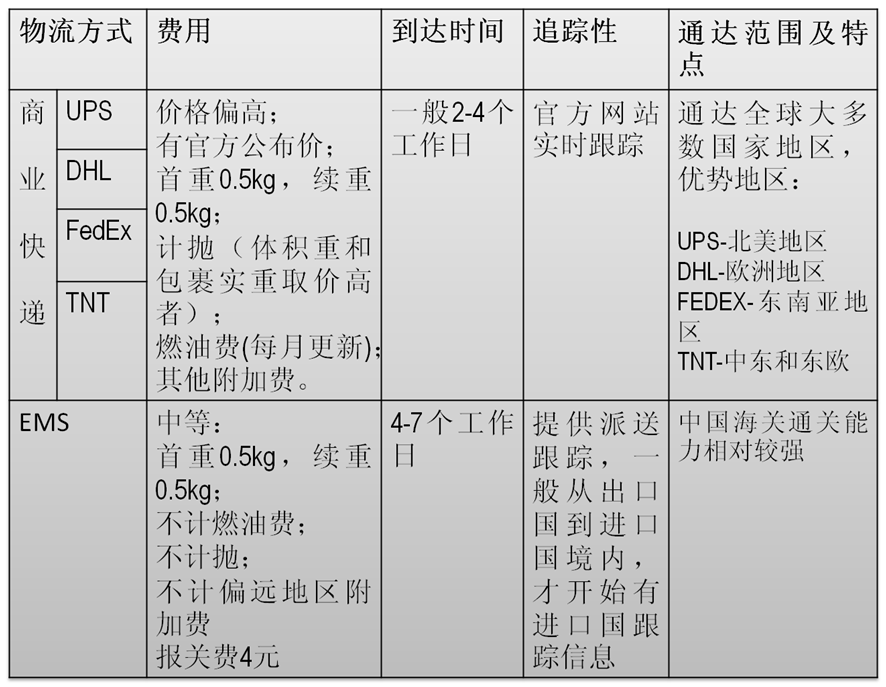 跨境电商物流物流方式简介及选择