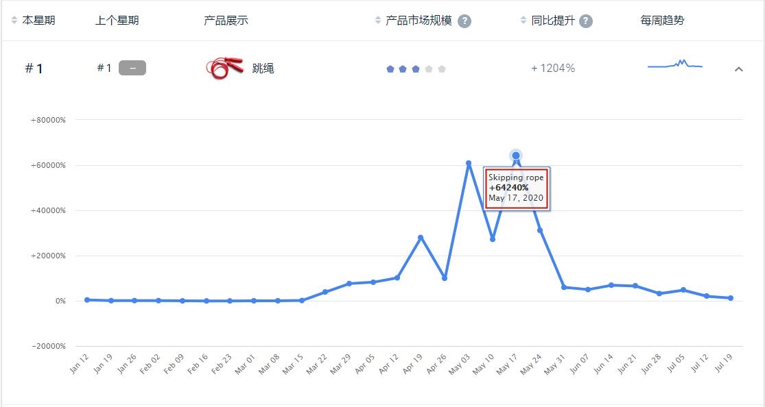 跨境电商平台连续6周霸榜第一，这款产品销量增速最高达64240%……