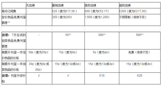 跨境出海3月30日起，eBay英国站将上调企业卖家刊登费