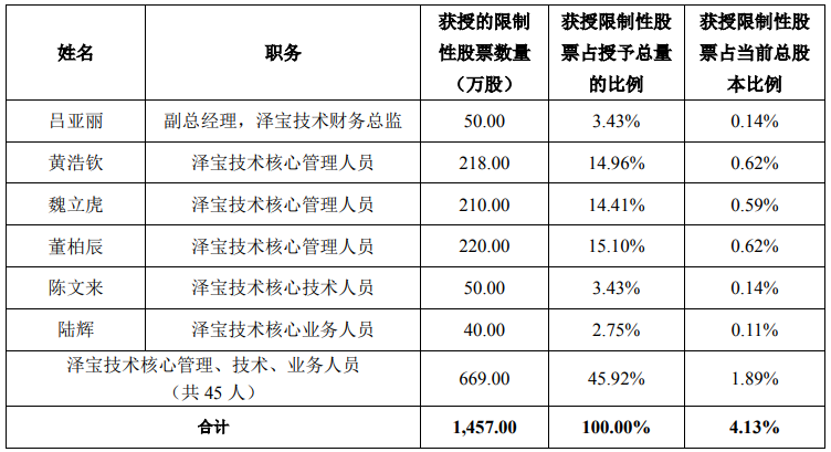 1600400490824350.png 跨境电商平台泽宝51名员工将暴富,母公司拿1.7亿做激励