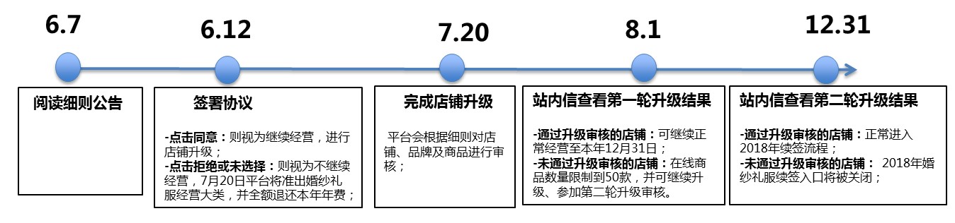 跨境出海速卖通三大行业品牌邀约细则公布  升级完成后可正常运营