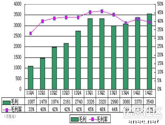 跨境资讯兰亭集势财报图解：2014年Q2营收8980万美元，净亏损570万美元