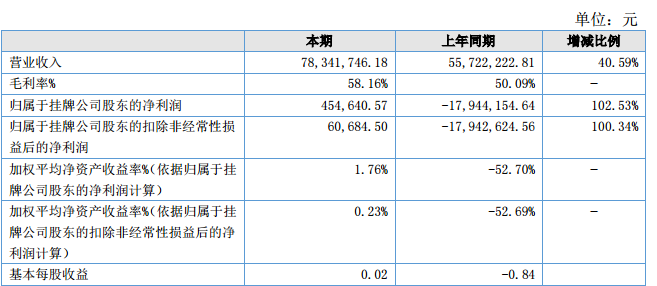 跨境电商半年净利润55万元，同比增加约1800万！还有这些大卖财报也……