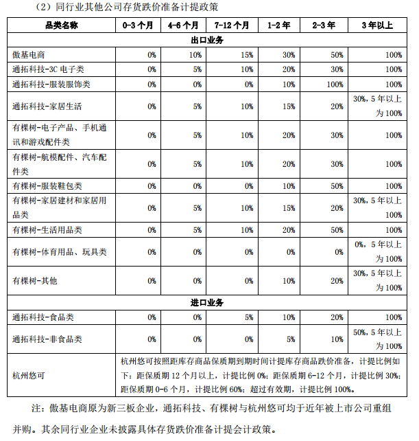 电商平台跨境通2018年存货跌价准备59053.32万元，超25万SKU或“掉价”