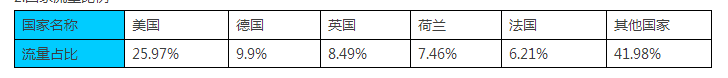 b2b最新数据：德国最热门的5个服饰电商网站