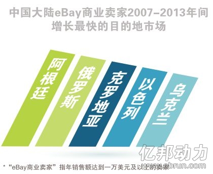 出海资讯eBay上半年跨境贸易增22% 移动端挑战最大