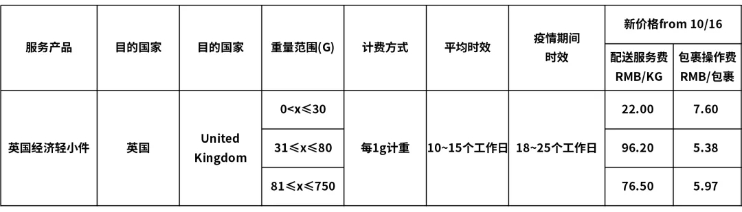 电商平台eBay最新公告：关于SpeedPAK 10月16日起运费调整通知