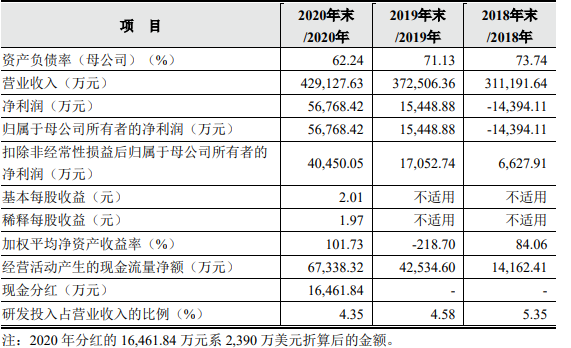 出海年收入超40亿！亚马逊又一大卖冲击A股上市