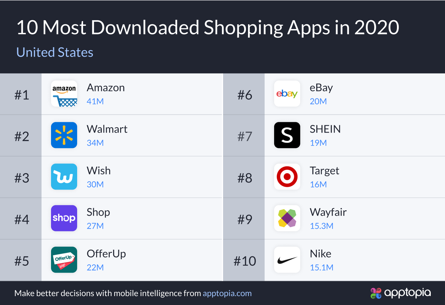 Shopee surpasses Amazon and ranks first on the global app download list