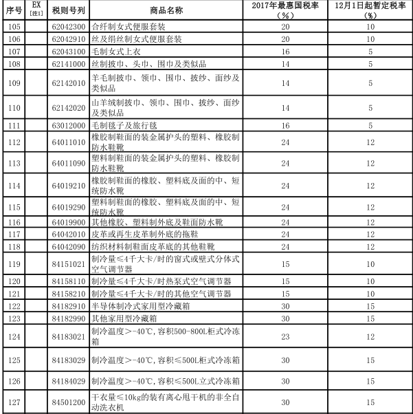 跨境资讯进口跨境电商再迎来利好：关税再次降低