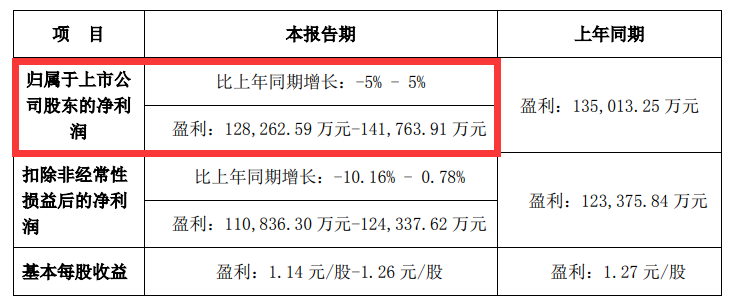 The annual revenue of cross-border information has exceeded 10 billion for the first time, but the gross profit margin has reached a new low despite being sold well