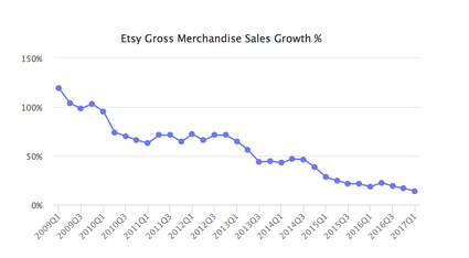 电商平台手工电商平台Etsy遭遇发展瓶颈