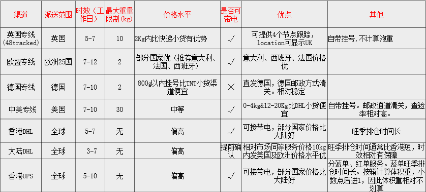 电商平台成本一涨就心慌？快来份物流秘笈压压惊