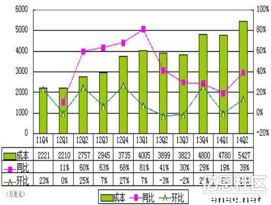 跨境资讯兰亭集势财报图解：2014年Q2营收8980万美元，净亏损570万美元