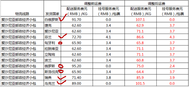 跨境出海速卖通运费调整，俄罗斯方向包裹获22元/KG最大降幅